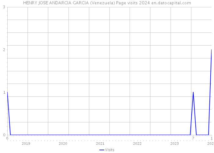 HENRY JOSE ANDARCIA GARCIA (Venezuela) Page visits 2024 