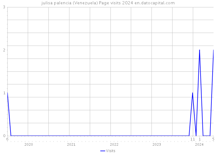 julisa palencia (Venezuela) Page visits 2024 