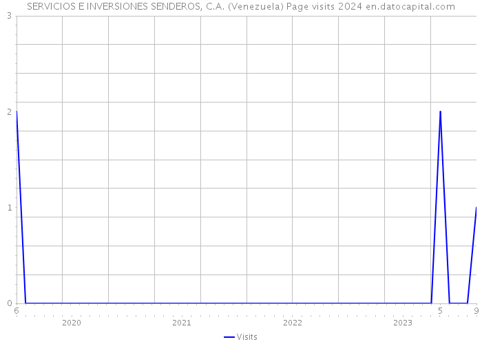 SERVICIOS E INVERSIONES SENDEROS, C.A. (Venezuela) Page visits 2024 
