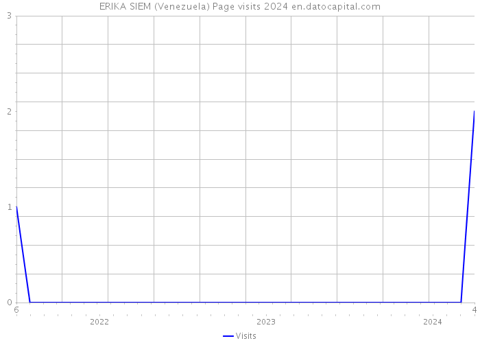 ERIKA SIEM (Venezuela) Page visits 2024 