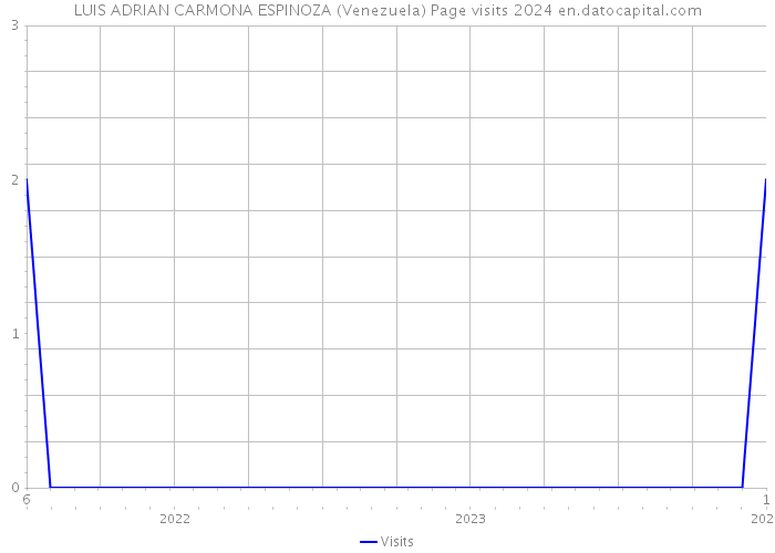 LUIS ADRIAN CARMONA ESPINOZA (Venezuela) Page visits 2024 