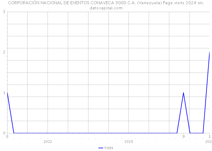 CORPORACIÓN NACIONAL DE EVENTOS CONAVECA 3000 C.A. (Venezuela) Page visits 2024 
