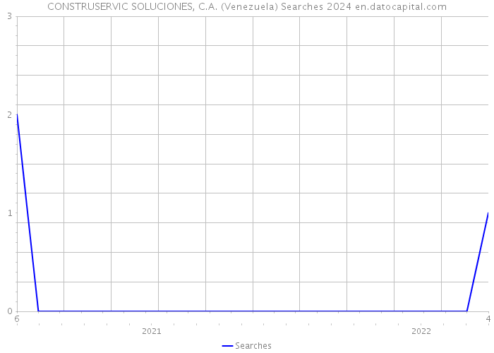CONSTRUSERVIC SOLUCIONES, C.A. (Venezuela) Searches 2024 