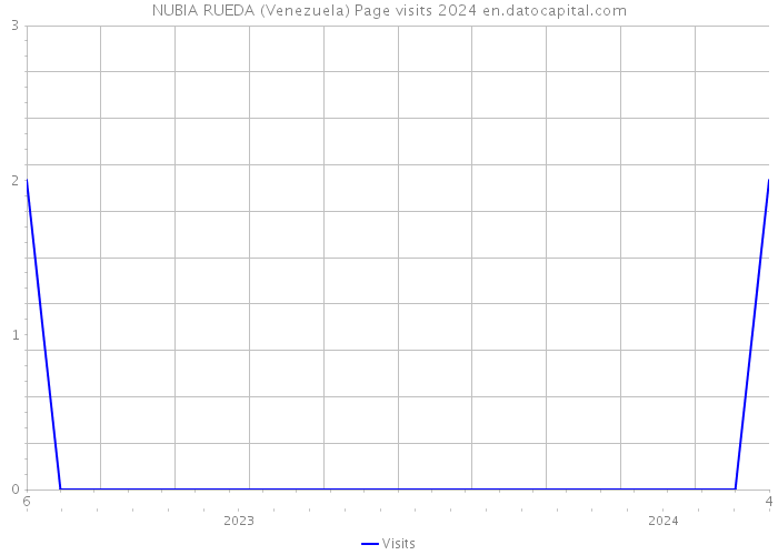 NUBIA RUEDA (Venezuela) Page visits 2024 
