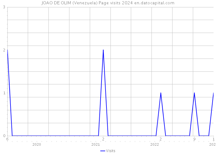 JOAO DE OLIM (Venezuela) Page visits 2024 
