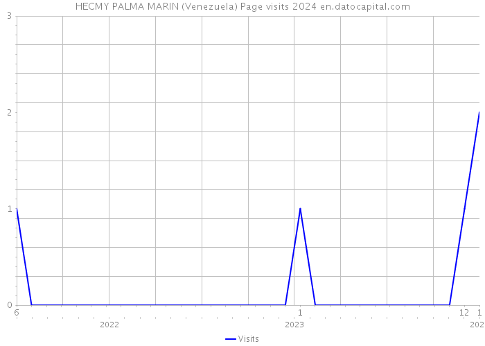 HECMY PALMA MARIN (Venezuela) Page visits 2024 