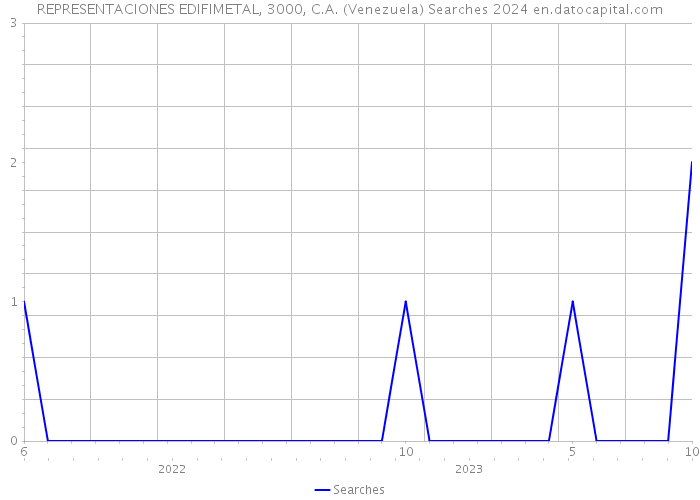 REPRESENTACIONES EDIFIMETAL, 3000, C.A. (Venezuela) Searches 2024 