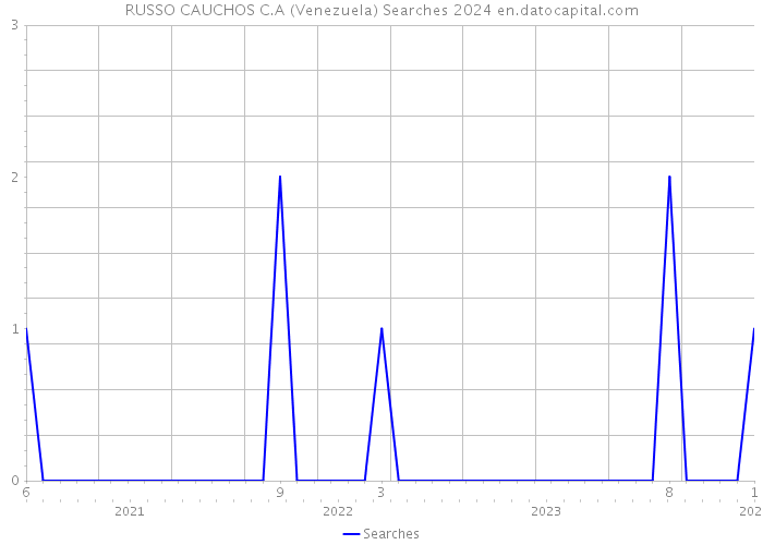 RUSSO CAUCHOS C.A (Venezuela) Searches 2024 