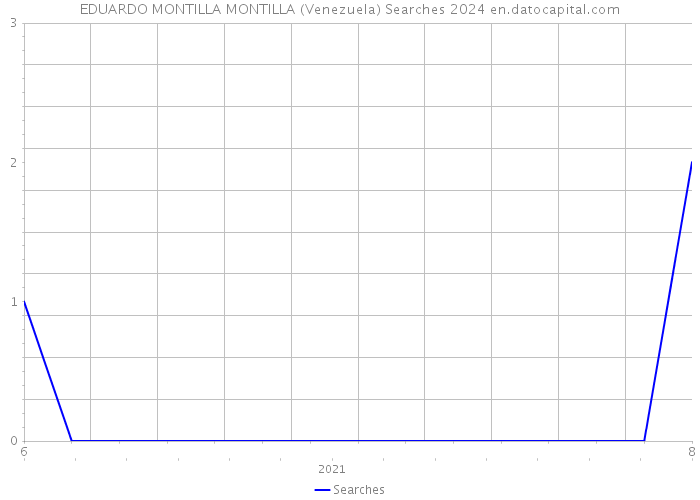 EDUARDO MONTILLA MONTILLA (Venezuela) Searches 2024 