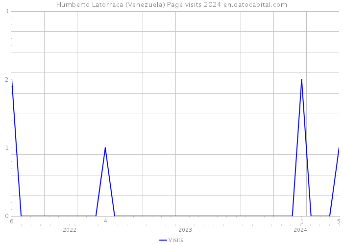 Humberto Latorraca (Venezuela) Page visits 2024 