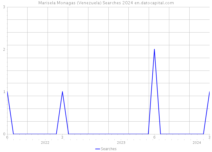 Marisela Monagas (Venezuela) Searches 2024 