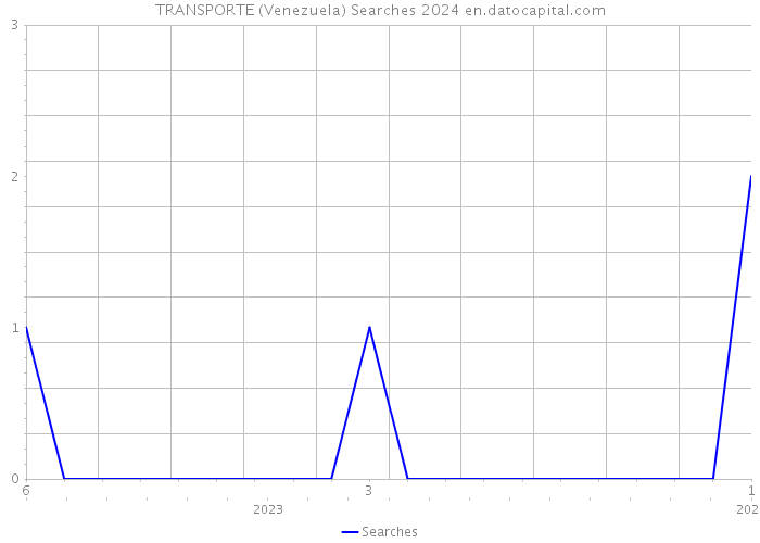 TRANSPORTE (Venezuela) Searches 2024 