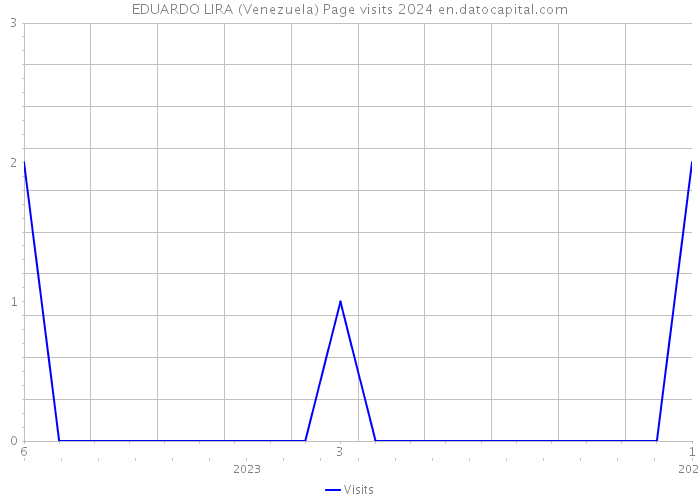 EDUARDO LIRA (Venezuela) Page visits 2024 