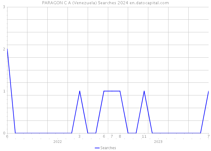 PARAGON C A (Venezuela) Searches 2024 