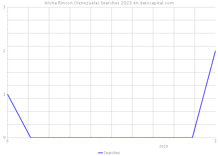 Aloha Rincon (Venezuela) Searches 2023 