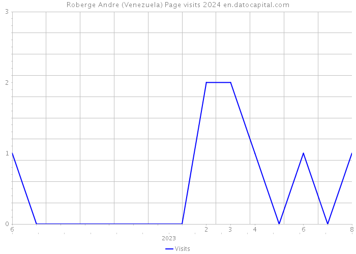 Roberge Andre (Venezuela) Page visits 2024 