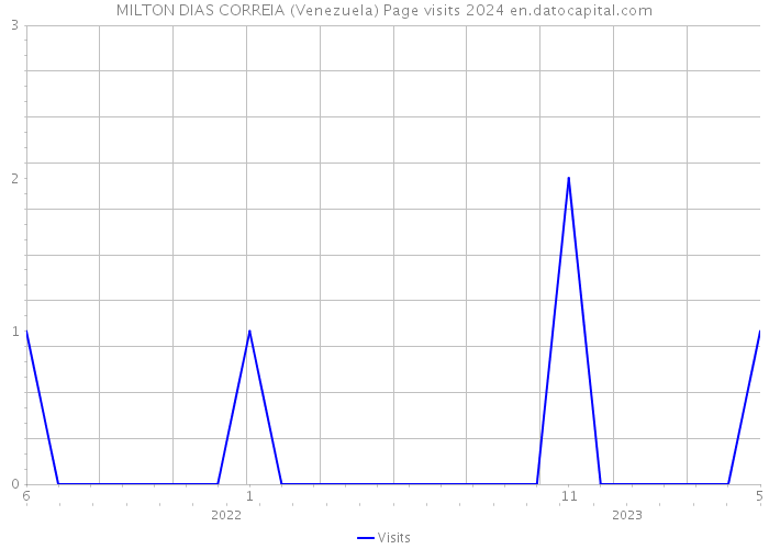 MILTON DIAS CORREIA (Venezuela) Page visits 2024 