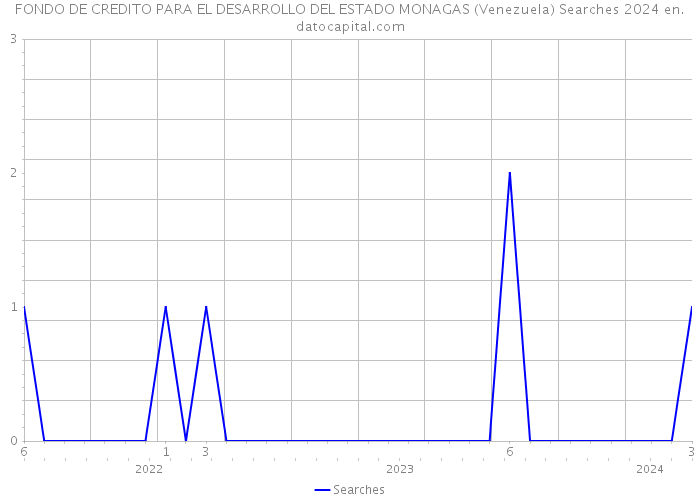 FONDO DE CREDITO PARA EL DESARROLLO DEL ESTADO MONAGAS (Venezuela) Searches 2024 