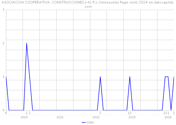 ASOCIACION COOPERATIVA CONSTRUCCIONES J-H, R.L (Venezuela) Page visits 2024 