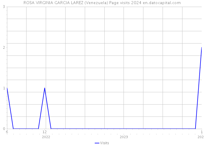 ROSA VIRGINIA GARCIA LAREZ (Venezuela) Page visits 2024 