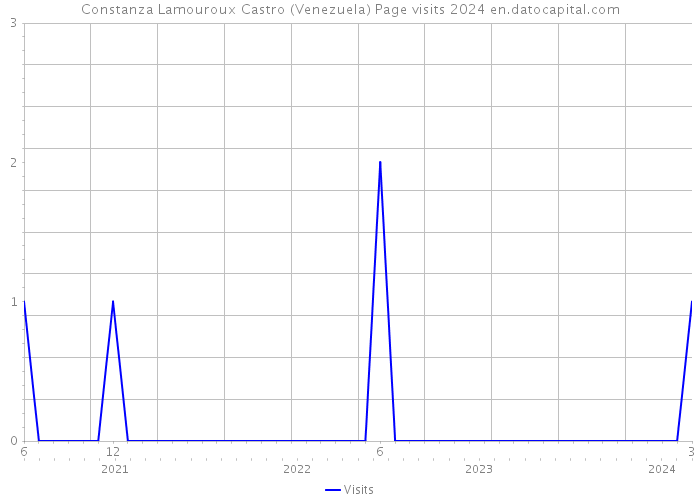 Constanza Lamouroux Castro (Venezuela) Page visits 2024 
