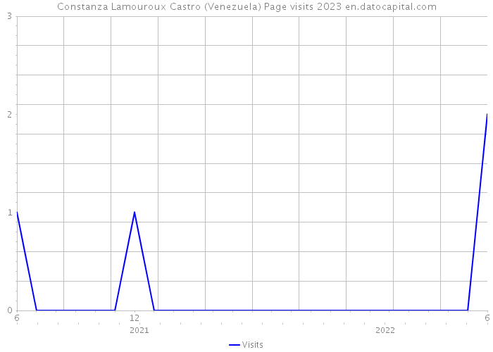 Constanza Lamouroux Castro (Venezuela) Page visits 2023 