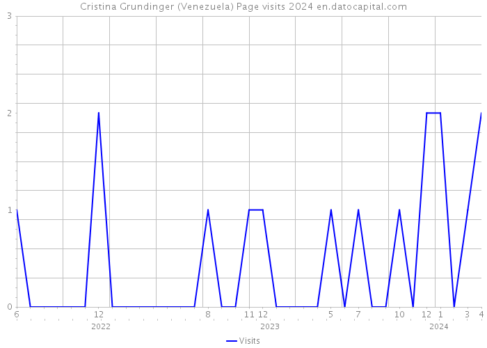 Cristina Grundinger (Venezuela) Page visits 2024 