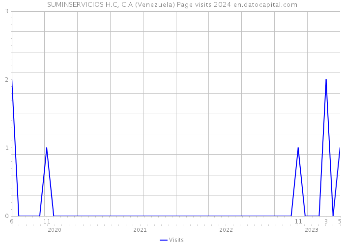 SUMINSERVICIOS H.C, C.A (Venezuela) Page visits 2024 