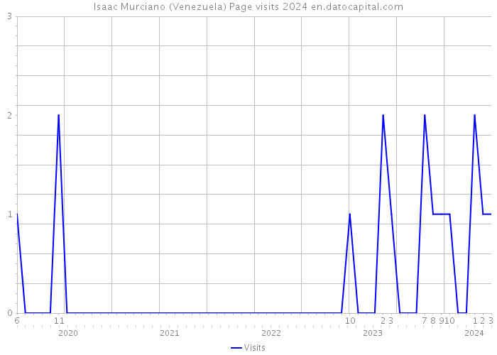 Isaac Murciano (Venezuela) Page visits 2024 