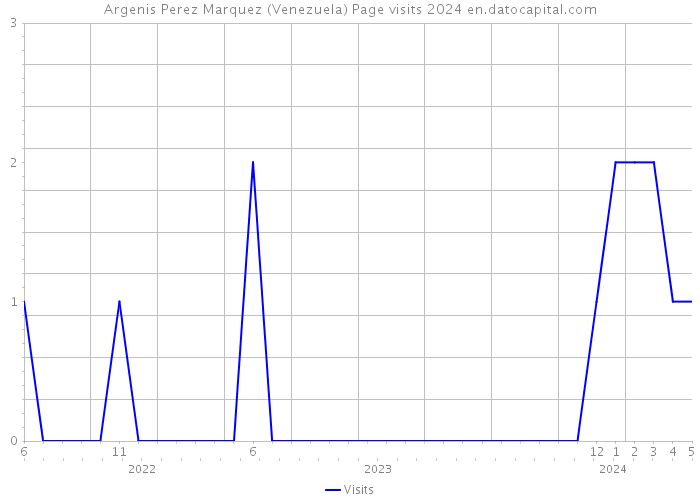 Argenis Perez Marquez (Venezuela) Page visits 2024 