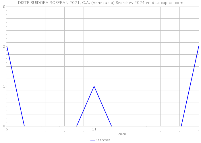 DISTRIBUIDORA ROSFRAN 2021, C.A. (Venezuela) Searches 2024 
