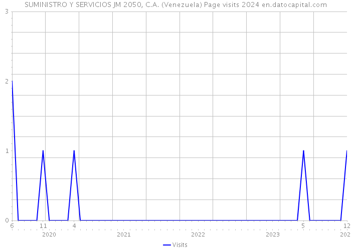 SUMINISTRO Y SERVICIOS JM 2050, C.A. (Venezuela) Page visits 2024 