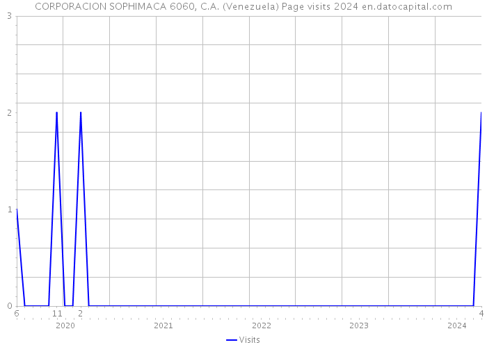 CORPORACION SOPHIMACA 6060, C.A. (Venezuela) Page visits 2024 