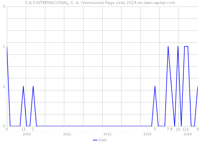 G & S INTERNACIONAL, C. A. (Venezuela) Page visits 2024 