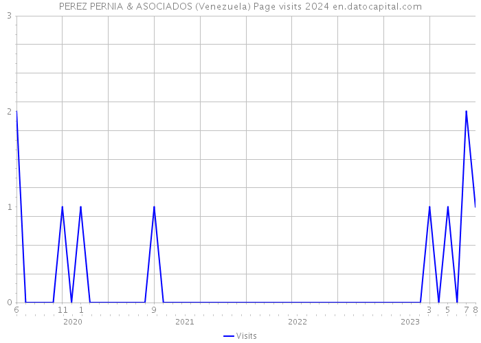 PEREZ PERNIA & ASOCIADOS (Venezuela) Page visits 2024 