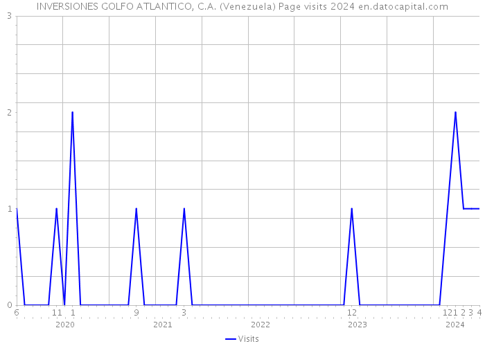 INVERSIONES GOLFO ATLANTICO, C.A. (Venezuela) Page visits 2024 