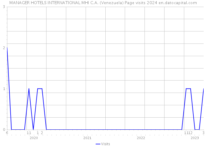 MANAGER HOTELS INTERNATIONAL MHI C.A. (Venezuela) Page visits 2024 