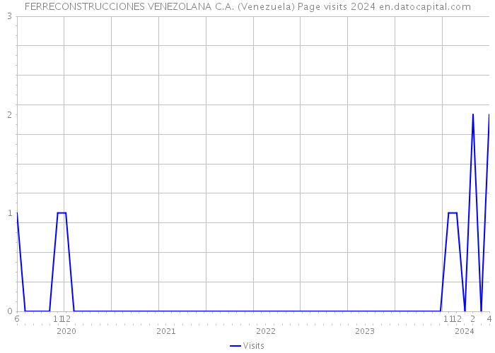FERRECONSTRUCCIONES VENEZOLANA C.A. (Venezuela) Page visits 2024 