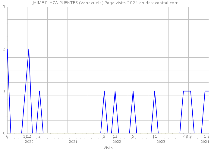 JAIME PLAZA PUENTES (Venezuela) Page visits 2024 