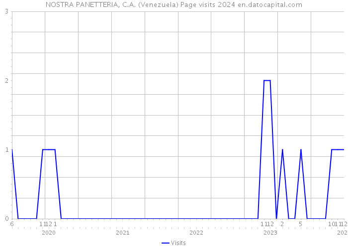 NOSTRA PANETTERIA, C.A. (Venezuela) Page visits 2024 