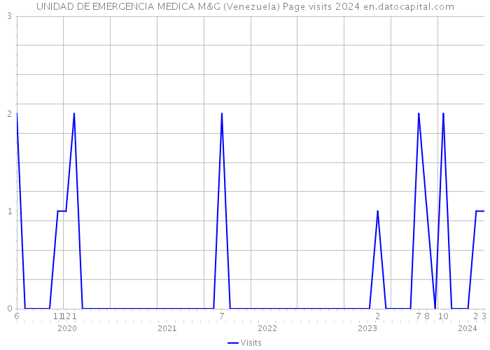 UNIDAD DE EMERGENCIA MEDICA M&G (Venezuela) Page visits 2024 