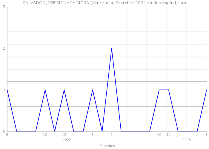 SALVADOR JOSE MONACA MORA (Venezuela) Searches 2024 