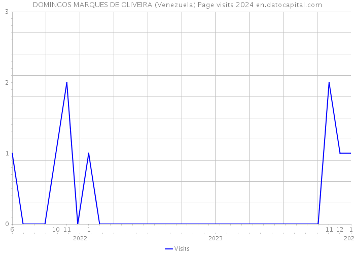 DOMINGOS MARQUES DE OLIVEIRA (Venezuela) Page visits 2024 