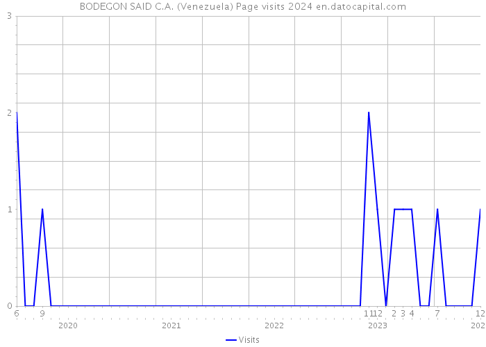 BODEGON SAID C.A. (Venezuela) Page visits 2024 