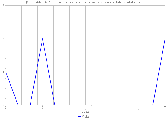 JOSE GARCIA PEREIRA (Venezuela) Page visits 2024 