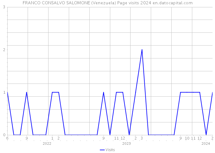 FRANCO CONSALVO SALOMONE (Venezuela) Page visits 2024 