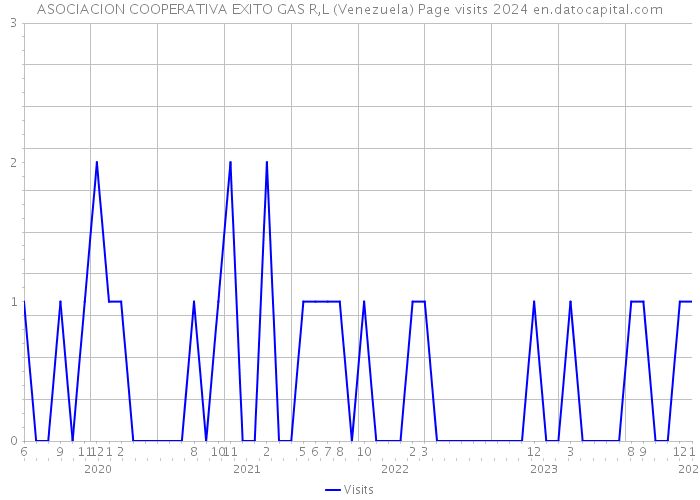 ASOCIACION COOPERATIVA EXITO GAS R,L (Venezuela) Page visits 2024 
