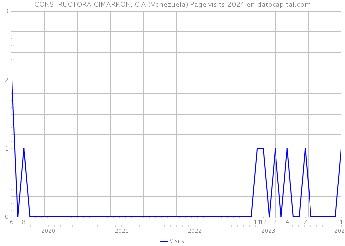 CONSTRUCTORA CIMARRON, C.A (Venezuela) Page visits 2024 