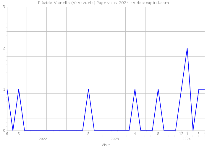Plácido Vianello (Venezuela) Page visits 2024 