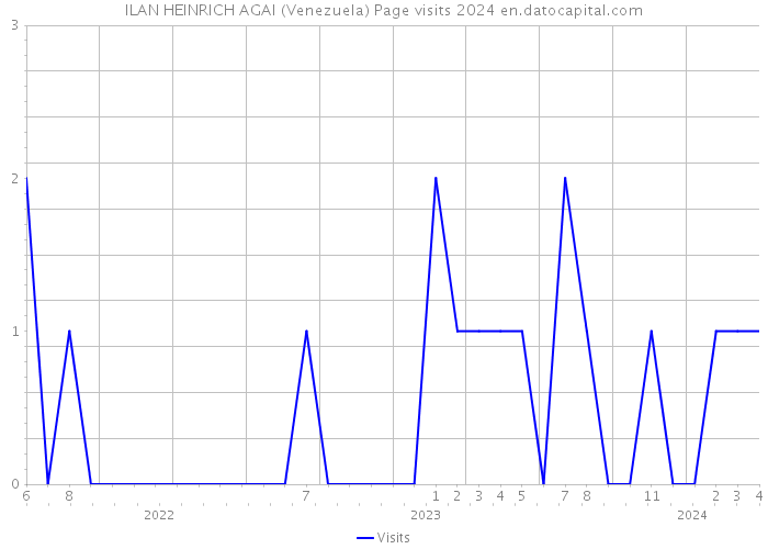 ILAN HEINRICH AGAI (Venezuela) Page visits 2024 